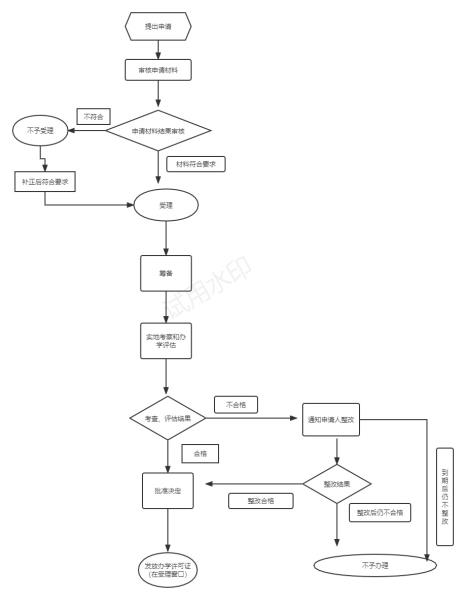 举办民办学校审批办事流程示意图
