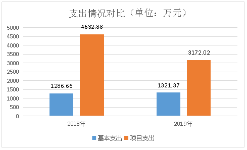 3.2018-2019年支出情况对比