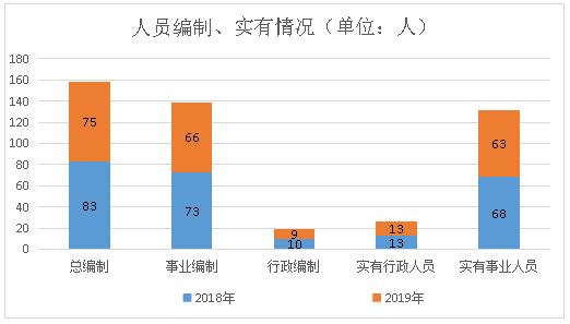 1.人员编制、实有情况