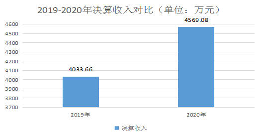 2.决算收入对比图