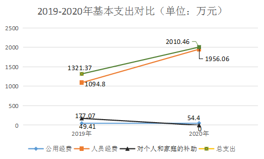 4.基本支出对比图