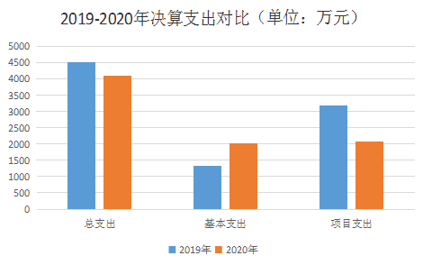 3.决算支出对比图