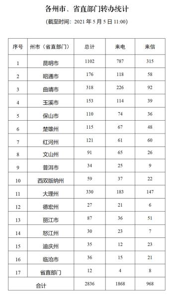 进展情况通报（二十九）