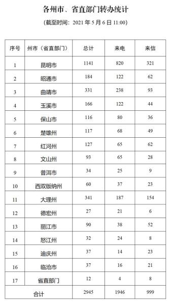 进展情况通报（三十）