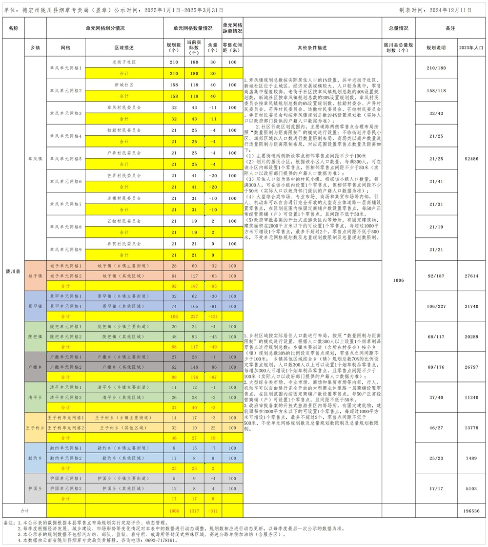 云南省陇川县烟草制品零售点合理布局公示表