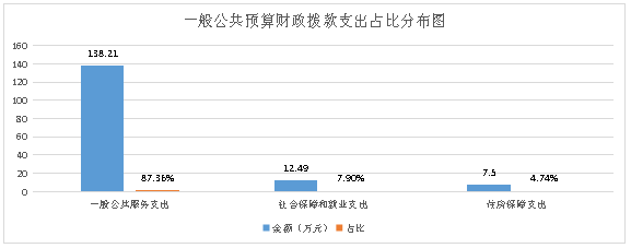 图片6一般公共预算