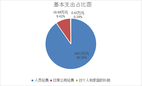 图片4基本支出图