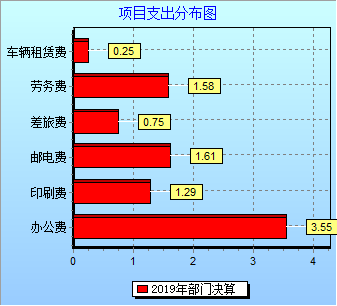 图片5项目支出