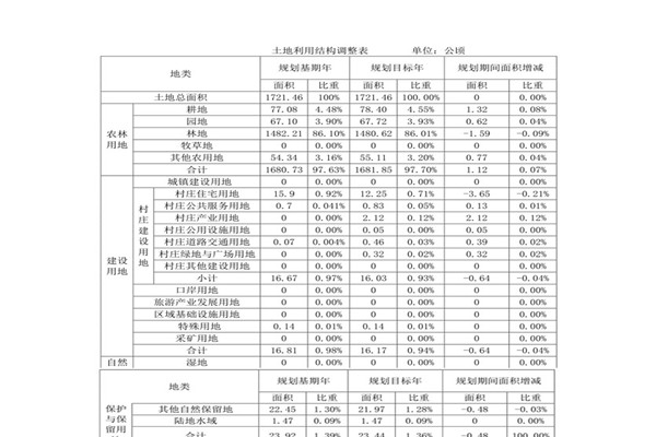 边河村土地利用规划表