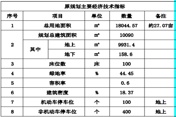 原规划主要经济技术指标