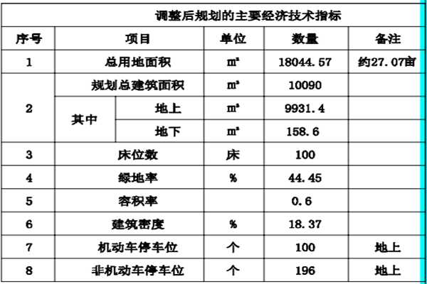 调整后主要经济技术指标