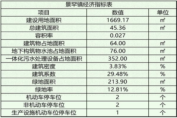 景罕经济技术指标1_副本