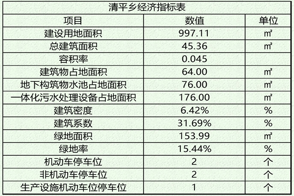 清平经济技术指标1_副本