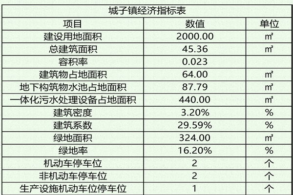 城子经济技术指标_副本