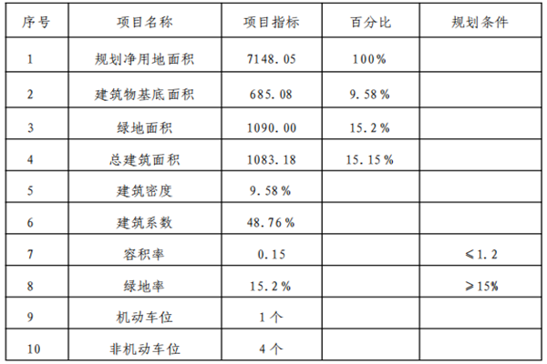 经济技术指标_副本