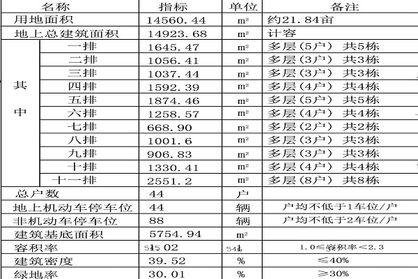 1111经济技术指标