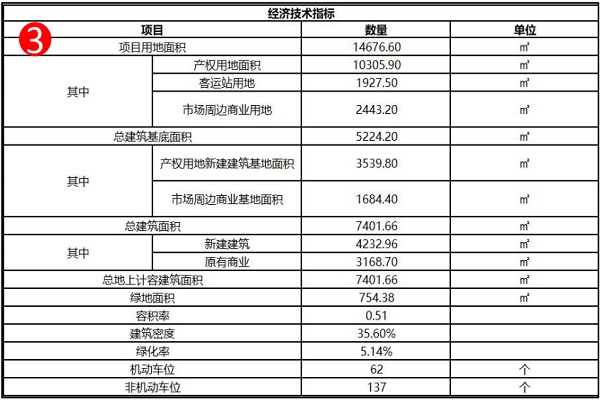 经济技术指标111