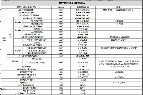 经济技术指标1111