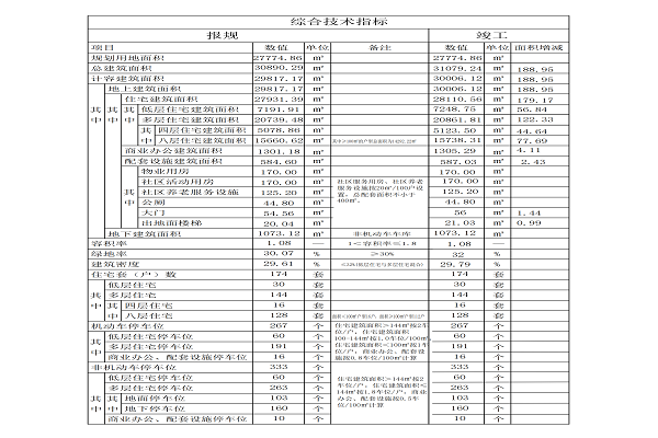 经济技术指标1111111111111