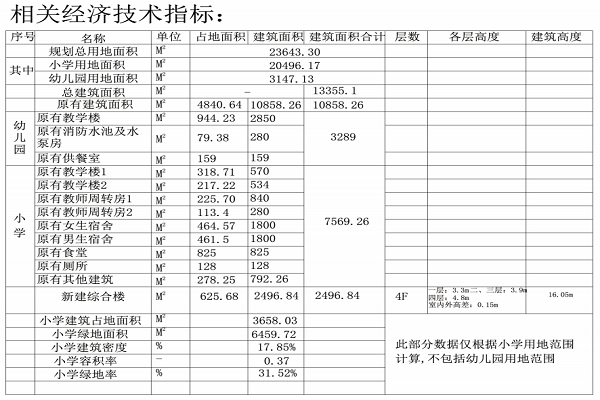 经济技术指标111111
