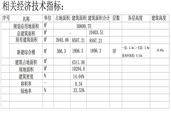 经济技术指标11111