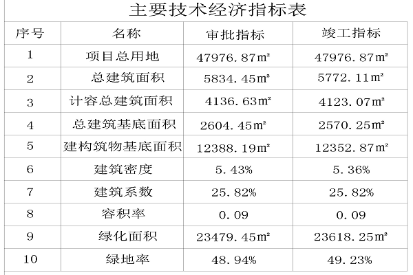 经济技术指标1111