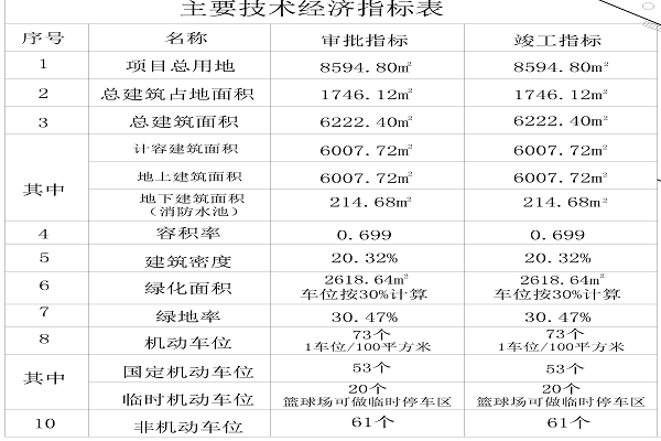 经济技术指标1111