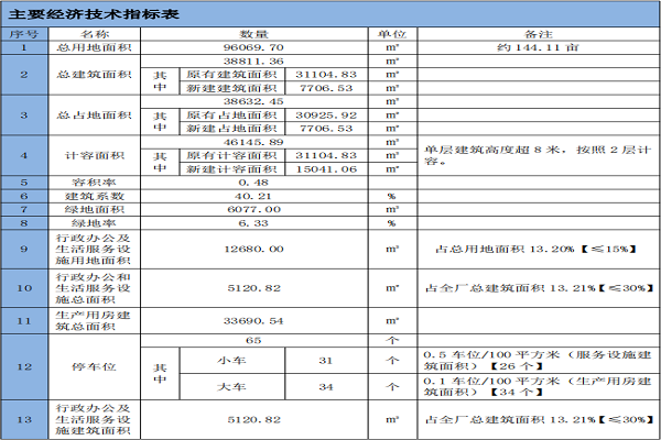 经济技术指标11111