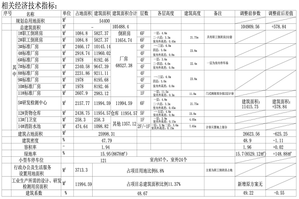 经济技术指标1111