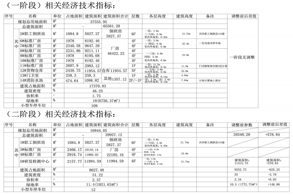 经济技术指标22222