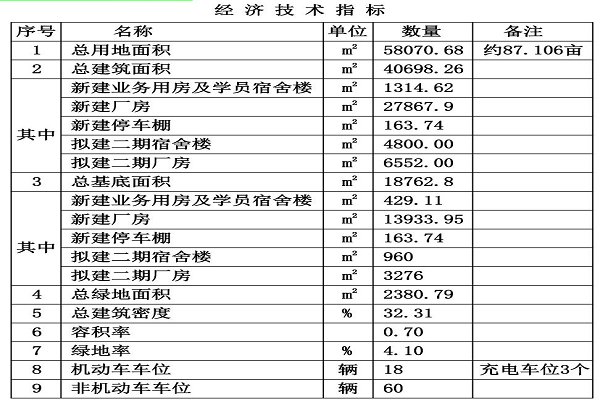 经济技术指标1111