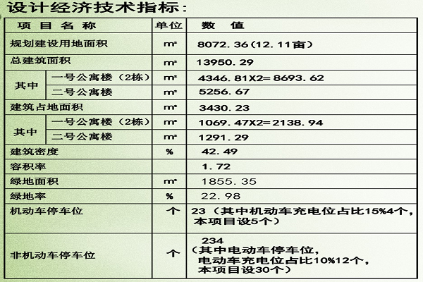 经济技术指标11111