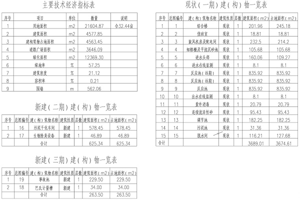 经济技术指标1111