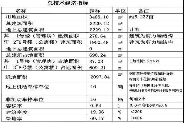 经济技术指标1111
