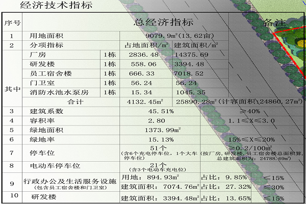 经济技术指标11111