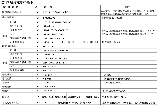 经济技术指标1111