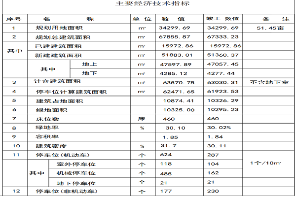 经济技术指标1111