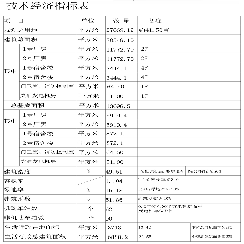 经济技术指标1111