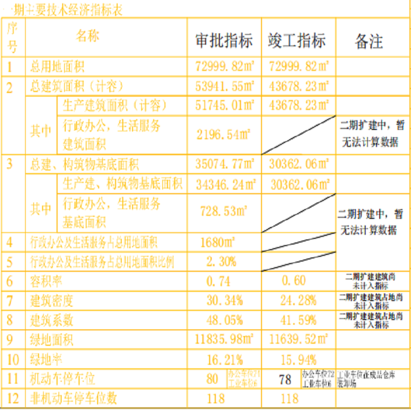 经济技术指标1111