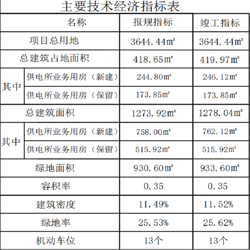 经济技术指标1111