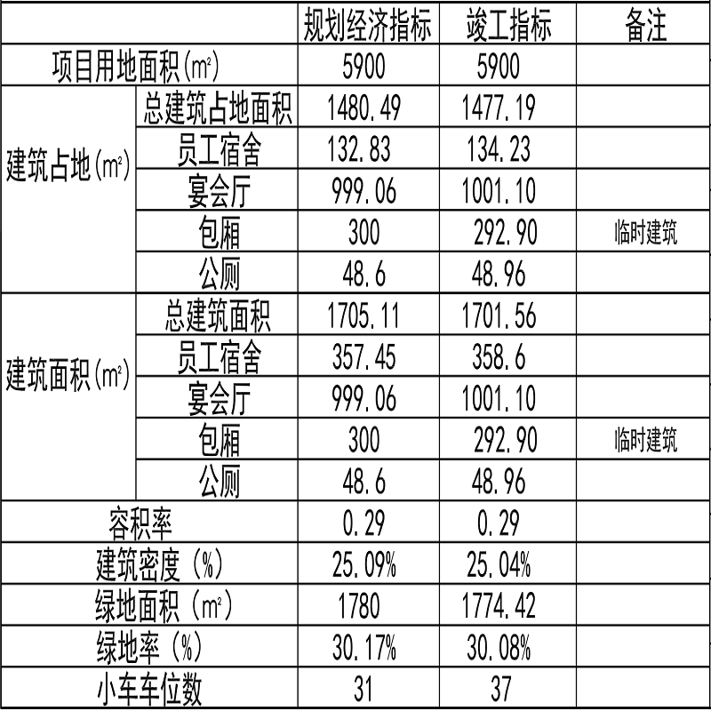 经济技术指标111111