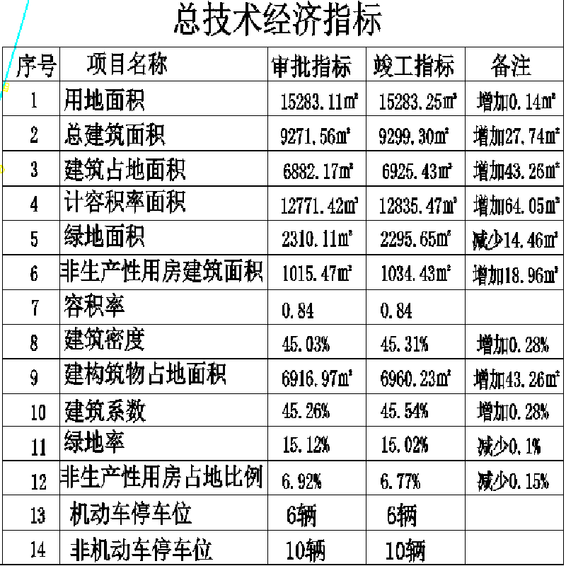 经济技术指标1111