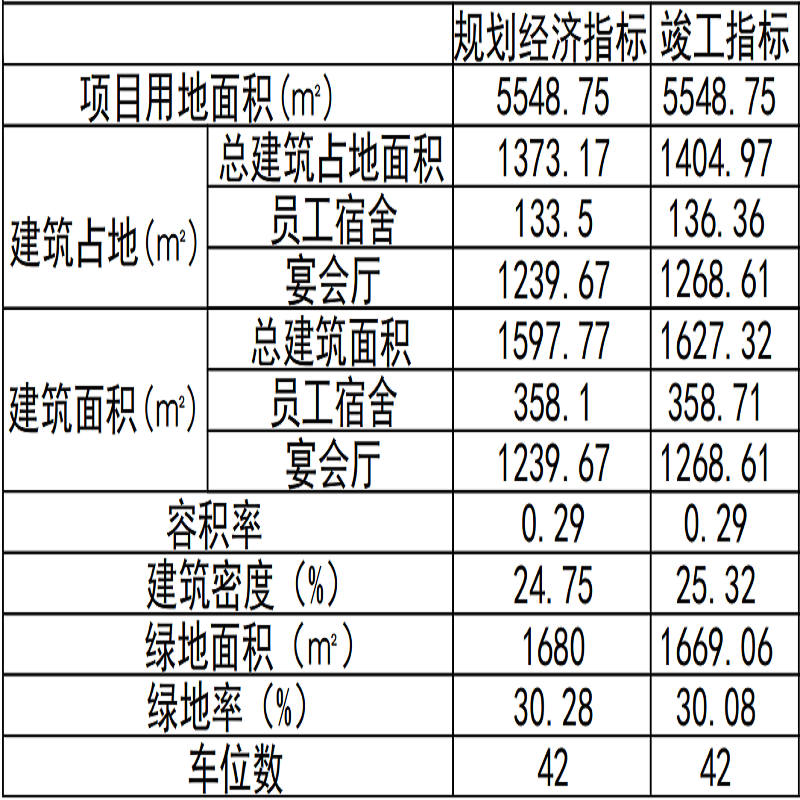 经济技术指标1111