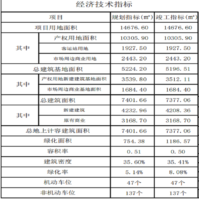 经济技术指标11111