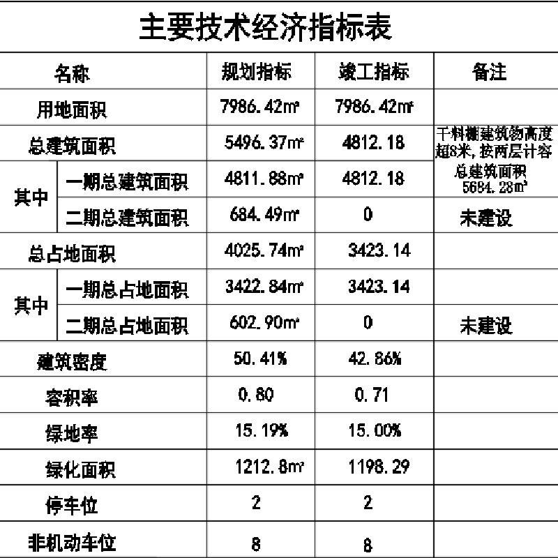 经济技术指标11111