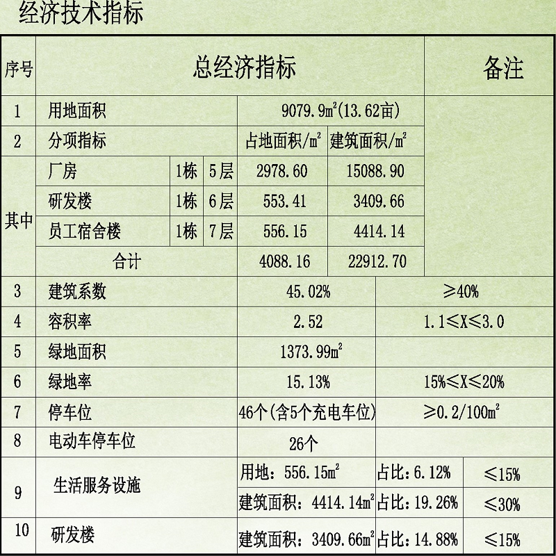经济技术指标1111