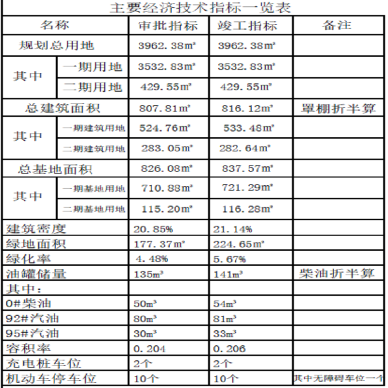 经济技术指标1111