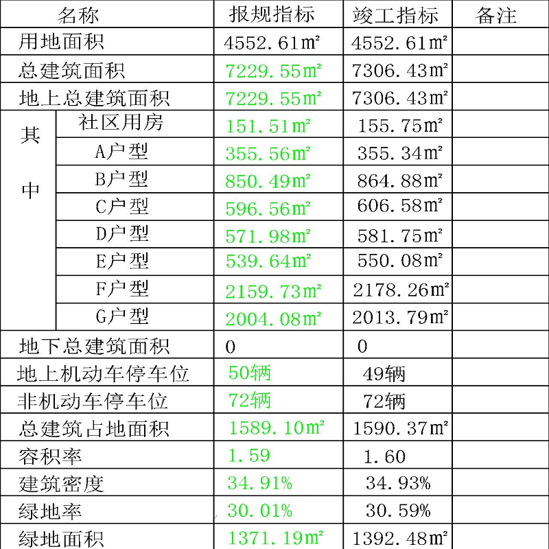 经济技术指标1111