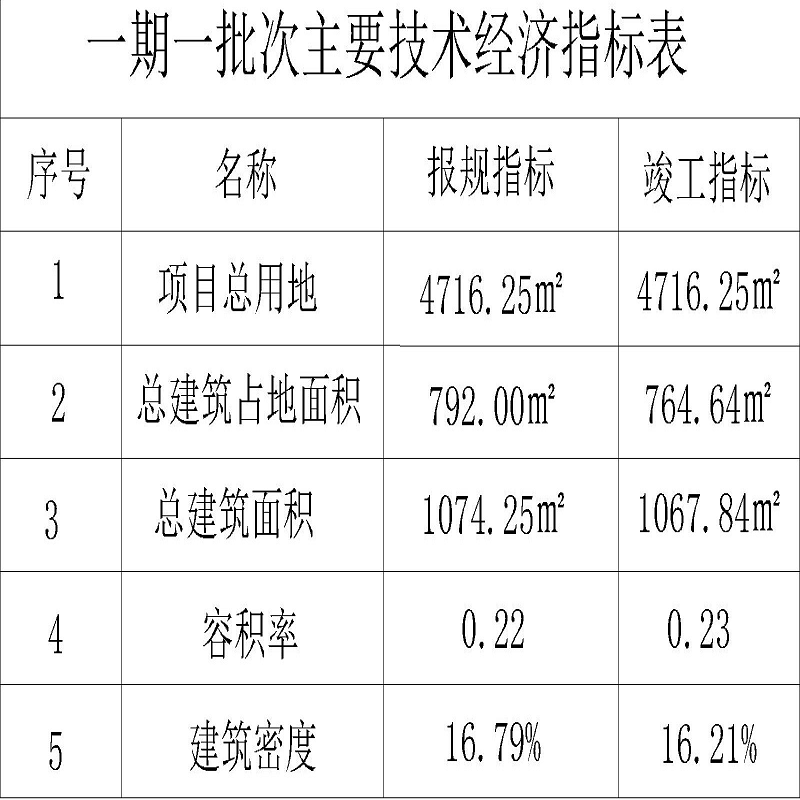 经济技术指标1111