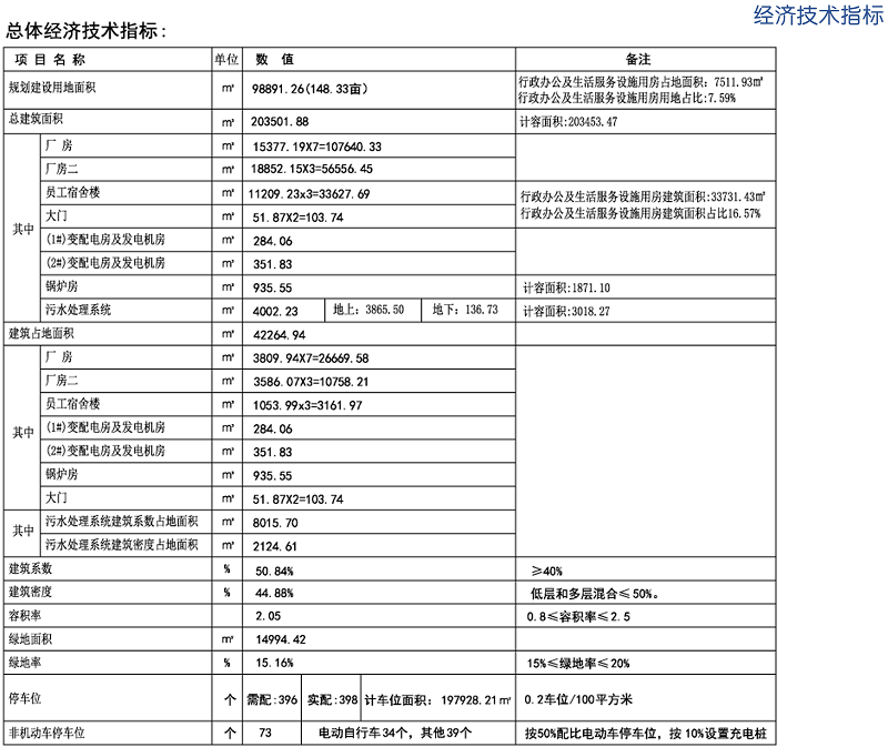 经济技术指标111